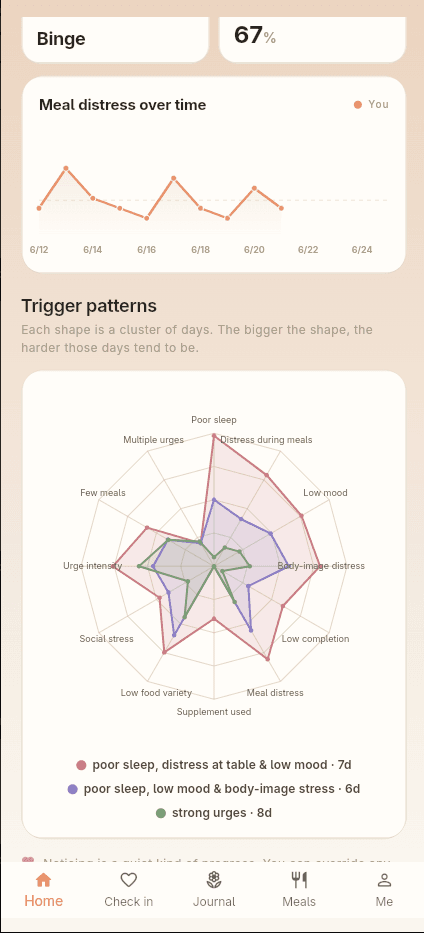 Innerhue insight graph showing mood and eating patterns over time